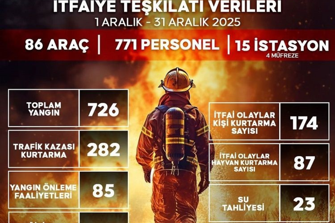 HATAY İTFAİYESİNDEN GÜNDE 46 MÜDAHALE 