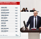 ÇALIŞKAN, TÜRKİYE’NİN EN BEĞENİLEN 3. MİLLETVEKİLİ 